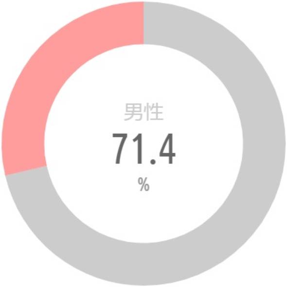 {'type':'pie'、'data':{'labels':['男性'、'女性']、'datasets':[{'data':[71.4、28.6]、'backgroundColor':['#CCC'、'rgba(255、115、116、.7)']、'borderWidth':[0、0]}]、'illust':0}}