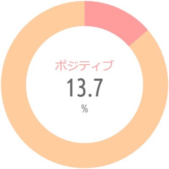 {'type':'pie'、'data':{'labels':['ポジティブ'、'ネガティブ']、'datasets':[{'data':[13.7、86.3]、'backgroundColor':['rgba(255、115、116、.7)'、'rgba(255、183、116、.7)']、'borderWidth':[0、0]}]、'illust':0}}
