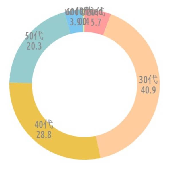 {'type':'doughnut'、'data':{'labels':['20代'、'30代'、'40代'、'50代'、'60代'、'70代']、'datasets':[{'data':[5.7、40.9、28.8、20.3、3.9、0.4]、'backgroundColor':['#CCC'、'rgba(255、183、116、.7)'、'rgba(228、170、1、.7)'、'rgba(107、182、187、.7)'、'rgba(68、174、234、.7)'、'rgba(217、222、132、.7)'、'rgba(255、183、116、.7)']、'borderWidth':[0、0、0、0、0、0]}]、'illust':0}}