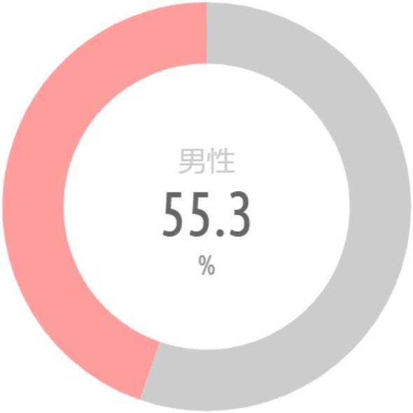 {'type':'pie'、'data':{'labels':['男性'、'女性']、'datasets':[{'data':[55.3、44.7]、'backgroundColor':['#CCC'、'rgba(255、115、116、.7)']、'borderWidth':[0、0]}]、'illust':0}}