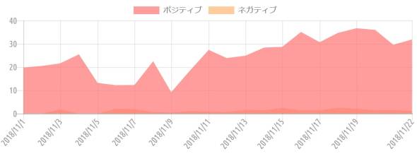 {'type':'line'、'data':{'labels':['2018/11/1'、'2018/11/2'、'2018/11/3'、'2018/11/4'、'2018/11/5'、'2018/11/6'、'2018/11/7'、'2018/11/8'、'2018/11/9'、'2018/11/10'、'2018/11/11'、'2018/11/12'、'2018/11/13'、'2018/11/14'、'2018/11/15'、'2018/11/16'、'2018/11/17'、'2018/11/18'、'2018/11/19'、'2018/11/20'、'2018/11/21'、'2018/11/22']、'datasets':[{'label':'ポジティブ'、'data':[19.8、20.5、21.6、25.5、13.2、12.2、12.3、22.5、9.2、18.5、27.4、23.9、24.9、28.4、28.7、35.1、30.7、34.7、36.7、36、29.6、31.9]、'backgroundColor':'rgba(255、115、116、.7)'、'borderColor':'transparent'、'borderWidth':'0'、'pointBackgroundColor':'transparent'、'pointBorderColor':'transparent'}、{'label':'ネガティブ'、'data':[0、0、1.8、0、0、2.1、1.9、0.7、0.4、1.1、0.9、0.6、1.6、1.4、2.4、1.4、1.4、2.5、2.1、1.4、1.5、1.1]、'backgroundColor':'rgba(255、183、116、.7)'、'borderColor':'transparent'、'borderWidth':'0'、'pointBackgroundColor':'transparent'、'pointBorderColor':'transparent'}]}}