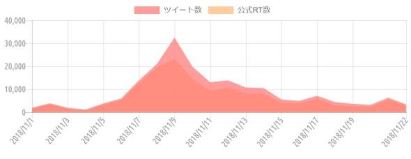 {'type':'line'、'data':{'labels':['2018/11/1'、'2018/11/2'、'2018/11/3'、'2018/11/4'、'2018/11/5'、'2018/11/6'、'2018/11/7'、'2018/11/8'、'2018/11/9'、'2018/11/10'、'2018/11/11'、'2018/11/12'、'2018/11/13'、'2018/11/14'、'2018/11/15'、'2018/11/16'、'2018/11/17'、'2018/11/18'、'2018/11/19'、'2018/11/20'、'2018/11/21'、'2018/11/22']、'datasets':[{'label':'ツイート数'、'data':[1892、3853、1888、1115、3799、5951、13857、20907、32531、19838、13058、13853、10765、10497、5520、4911、7123、4368、3626、3187、6319、3344]、'backgroundColor':'rgba(255、115、116、.7)'、'borderColor':'transparent'、'borderWidth':'0'、'pointBackgroundColor':'transparent'、'pointBorderColor':'transparent'}、{'label':'公式RT数'、'data':[1530、3353、1485、716、3121、5175、12653、19312、23198、14548、9241、10664、8223、7948、4152、3878、5726、2982、2515、2308、5351、2979]、'backgroundColor':'rgba(255、183、116、.7)'、'borderColor':'transparent'、'borderWidth':'0'、'pointBackgroundColor':'transparent'、'pointBorderColor':'transparent'}]}}