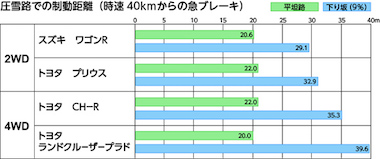 雪道 4WD 2WD テスト 実験 性能 JAF