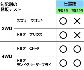 雪道 4WD 2WD テスト 実験 性能 JAF
