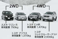 雪道 4WD 2WD テスト 実験 性能 JAF