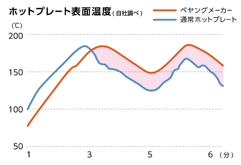 焼きペヤングメーカー