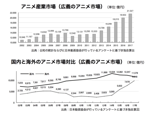 「アニメ産業レポート」2018年度版発売　アニメ関連市場が初の総額2兆円突破