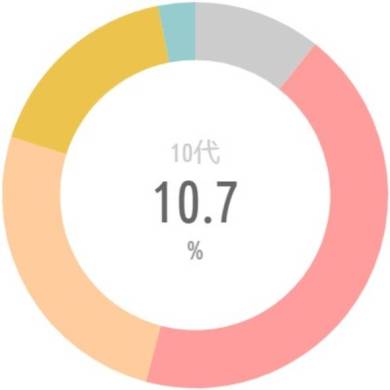 {'type':'pie'、'data':{'labels':['10代'、'20代'、'30代'、'40代'、'50〜60代']、'datasets':[{'data':[10.7、43.4、25.8、17、3.1]、'backgroundColor':['#CCC'、'rgba(255、115、116、.7)'、'rgba(255、183、116、.7)'、'rgba(228、170、1、.7)'、'rgba(107、182、187、.7)']、'borderWidth':[0、0、0、0、0]}]、'illust':0}}