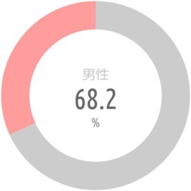 {'type':'pie'、'data':{'labels':['男性'、'女性']、'datasets':[{'data':[68.2、31.8]、'backgroundColor':['rgba(255、115、116、.7)'、'rgba(255、183、116、.7)']、'borderWidth':[0、0]}]、'illust':0}}