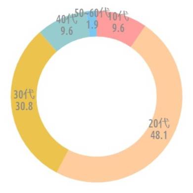 {'type':'doughnut'、'data':{'labels':['10代'、'20代'、'30代'、'40代'、'50~60代']、'datasets':[{'data':[9.6、48.1、30.8、9.6、1.9]、'backgroundColor':['rgba(255、115、116、.7)'、'rgba(255、183、116、.7)'、'rgba(228、170、1、.7)'、'rgba(107、182、187、.7)'、'rgba(68、174、234、.7)']、'borderWidth':[0、0、0、0、0]}]、'illust':0}}