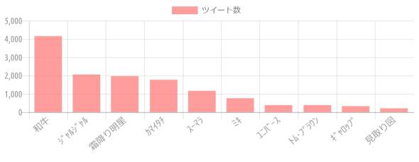 {'type':'bar'、'data':{'labels':['和牛'、'ｼﾞｬﾙｼﾞｬﾙ'、'霜降り明星'、'ｶﾏｲﾀﾁ'、'ｽｰﾏﾗ'、'ﾐｷ'、'ﾕﾆﾊﾞｰｽ'、'ﾄﾑ･ﾌﾞﾗｳﾝ'、'ｷﾞｬﾛｯﾌﾟ'、'見取り図']、'datasets':[{'label':'ツイート数'、'data':[4160、2060、1972、1772、1168、762、386、386、331、210]、'backgroundColor':'rgba(255、115、116、.7)'、'borderColor':'transparent'、'pointBackgroundColor':'transparent'、'pointBorderColor':'transparent'}]、'illust':0}}
