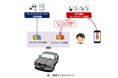 スマートフォンの契約情報に基づいたサービスをクルマでも利用できるように