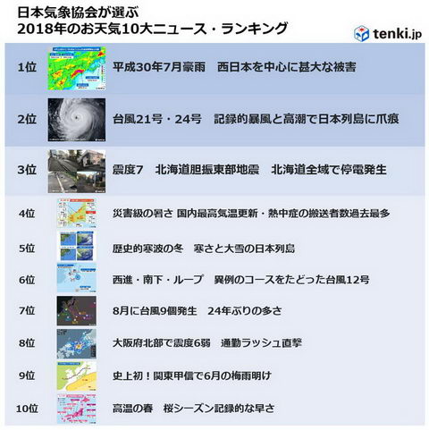 2018年お天気10大ニュースランキング