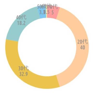 {'type':'doughnut'、'data':{'labels':['10代'、'20代'、'30代'、'40代'、'50代、60代']、'datasets':[{'data':[5、40、32.9、18.2、3.8]、'backgroundColor':['rgba(255、115、116、.7)'、'rgba(255、183、116、.7)'、'rgba(228、170、1、.7)'、'rgba(107、182、187、.7)'、'rgba(68、174、234、.7)']、'borderWidth':[0、0、0、0、0]}]、'illust':0}}