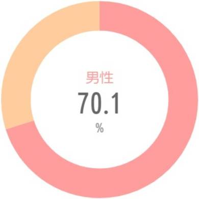 {'type':'pie'、'data':{'labels':['男性'、'女性']、'datasets':[{'data':[70.1、29.9]、'backgroundColor':['rgba(255、115、116、.7)'、'rgba(255、183、116、.7)']、'borderWidth':[0、0]}]、'illust':0}}