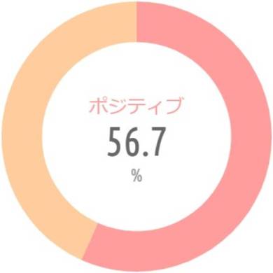 {'type':'pie'、'data':{'labels':['ポジティブ'、'ネガティブ']、'datasets':[{'data':[56.7、43.3]、'backgroundColor':['rgba(255、115、116、.7)'、'rgba(255、183、116、.7)']、'borderWidth':[0、0]}]、'illust':0}}