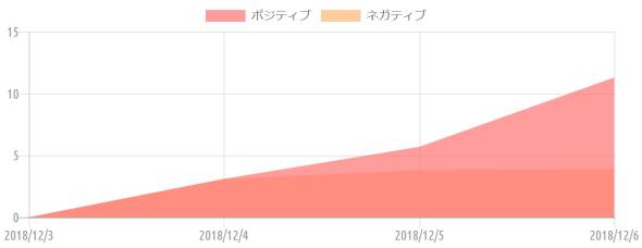 {'type':'line'、'data':{'labels':['2018/12/3'、'2018/12/4'、'2018/12/5'、'2018/12/6']、'datasets':[{'label':'ポジティブ'、'data':[0、3.1、5.7、11.3]、'backgroundColor':'rgba(255、115、116、.7)'、'borderColor':'transparent'、'borderWidth':'0'、'pointBackgroundColor':'transparent'、'pointBorderColor':'transparent'}、{'label':'ネガティブ'、'data':[0、3.1、3.8、3.9]、'backgroundColor':'rgba(255、183、116、.7)'、'borderColor':'transparent'、'borderWidth':'0'、'pointBackgroundColor':'transparent'、'pointBorderColor':'transparent'}]}}