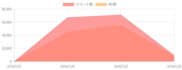 {'type':'line'、'data':{'labels':['2018/12/3'、'2018/12/4'、'2018/12/5'、'2018/12/6']、'datasets':[{'label':'ツイート数'、'data':[0、67238、71358、9606]、'backgroundColor':'rgba(255、115、116、.7)'、'borderColor':'transparent'、'borderWidth':'0'、'pointBackgroundColor':'transparent'、'pointBorderColor':'transparent'}、{'label':'RT数'、'data':[0、45015、55837、8108]、'backgroundColor':'rgba(255、183、116、.7)'、'borderColor':'transparent'、'borderWidth':'0'、'pointBackgroundColor':'transparent'、'pointBorderColor':'transparent'}]、'illust':0}}