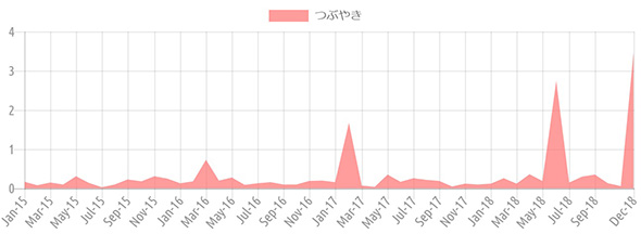 {'type':'line'、'data':{'labels':['Jan-15'、'Feb-15'、'Mar-15'、'Apr-15'、'May-15'、'Jun-15'、'Jul-15'、'Aug-15'、'Sep-15'、'Oct-15'、'Nov-15'、'Dec-15'、'Jan-16'、'Feb-16'、'Mar-16'、'Apr-16'、'May-16'、'Jun-16'、'Jul-16'、'Aug-16'、'Sep-16'、'Oct-16'、'Nov-16'、'Dec-16'、'Jan-17'、'Feb-17'、'Mar-17'、'Apr-17'、'May-17'、'Jun-17'、'Jul-17'、'Aug-17'、'Sep-17'、'Oct-17'、'Nov-17'、'Dec-17'、'Jan-18'、'Feb-18'、'Mar-18'、'Apr-18'、'May-18'、'Jun-18'、'Jul-18'、'Aug-18'、'Sep-18'、'Oct-18'、'Nov-18'、'Dec-18']、'datasets':[{'label':'つぶやき'、'data':[0.17、0.08、0.15、0.1、0.31、0.14、0.03、0.1、0.23、0.18、0.31、0.25、0.13、0.18、0.73、0.2、0.28、0.09、0.13、0.16、0.1、0.1、0.19、0.2、0.16、1.67、0.07、0.04、0.35、0.17、0.26、0.22、0.19、0.05、0.12、0.1、0.12、0.26、0.12、0.36、0.19、2.74、0.15、0.3、0.35、0.13、0.06、3.5]、'backgroundColor':'rgba(255、115、116、.7)'、'borderColor':'transparent'、'borderWidth':'0'、'pointBackgroundColor':'transparent'、'pointBorderColor':'transparent'}]}}