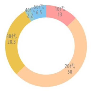 {'type':'doughnut'、'data':{'labels':['10代'、'20代'、'30代'、'40代'、'50代']、'datasets':[{'data':[13、50、28.3、2.2、6.5]、'backgroundColor':['rgba(255、115、116、.7)'、'rgba(255、183、116、.7)'、'rgba(228、170、1、.7)'、'rgba(107、182、187、.7)'、'rgba(68、174、234、.7)']、'borderWidth':[0、0、0、0、0]}]、'illust':0}}
