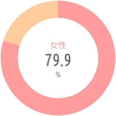 {'type':'pie'、'data':{'labels':['女性'、'男性']、'datasets':[{'data':[79.9、20.1]、'backgroundColor':['rgba(255、115、116、.7)'、'rgba(255、183、116、.7)']、'borderWidth':[0、0]}]、'illust':0}}