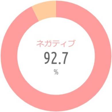 {'type':'pie'、'data':{'labels':['ネガティブ'、'ポジティブ']、'datasets':[{'data':[92.7、7.3]、'backgroundColor':['rgba(255、115、116、.7)'、'rgba(255、183、116、.7)']、'borderWidth':[0、0]}]、'illust':0}}