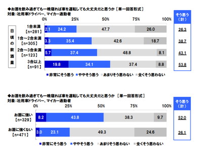 お酒を飲み過ぎても一晩寝れば大丈夫だと思うか（タニタ調べ）