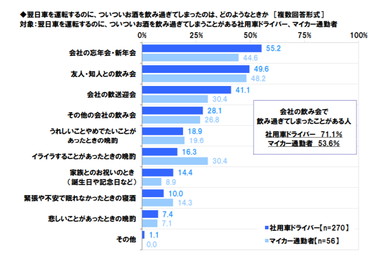 翌日車を運転するのに、ついついお酒を飲み過ぎてしまったのは、どのようなときか（タニタ調べ）