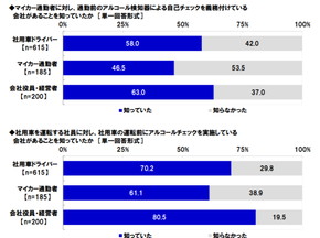 タニタ 飲酒運転 調査