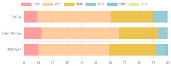 {'type':'horizontalBar2'、'data':{'labels':['PayPay'、'Cyber Monday'、'楽天SALE']、'datasets':[{'label':'10代'、'data':[9.3、12.2、10]、'backgroundColor':'rgba(255、115、116、.7)'、'borderColor':'transparent'、'pointBackgroundColor':'transparent'、'pointBorderColor':'transparent'}、{'label':'20代'、'data':[51.2、53.9、49.1]、'backgroundColor':'rgba(255、183、116、.7)'、'borderColor':'transparent'、'pointBackgroundColor':'transparent'、'pointBorderColor':'transparent'}、{'label':'30代'、'data':[29.1、26.9、32.7]、'backgroundColor':'rgba(228、170、1、.7)'、'borderColor':'transparent'、'pointBackgroundColor':'transparent'、'pointBorderColor':'transparent'}、{'label':'40代'、'data':[8.9、6.4、6.4]、'backgroundColor':'rgba(107、182、187、.7)'、'borderColor':'transparent'、'pointBackgroundColor':'transparent'、'pointBorderColor':'transparent'}、{'label':'50代'、'data':[1.2、0.4、1.8]、'backgroundColor':'rgba(68、174、234、.7)'、'borderColor':'transparent'、'pointBackgroundColor':'transparent'、'pointBorderColor':'transparent'}、{'label':'60代'、'data':[0.3、0.2、0]、'backgroundColor':'rgba(217、222、132、.7)'、'borderColor':'transparent'、'pointBackgroundColor':'transparent'、'pointBorderColor':'transparent'}]}}