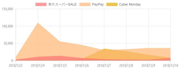 {'type':'line'、'data':{'labels':['2018/12/3'、'2018/12/4'、'2018/12/5'、'2018/12/6'、'2018/12/7'、'2018/12/8'、'2018/12/9'、'2018/12/10']、'datasets':[{'label':'楽天スーパーSALE'、'data':[2372、10714、13550、7267、3738、2598、2113、7437]、'backgroundColor':'rgba(255、115、116、.7)'、'borderColor':'transparent'、'borderWidth':'0'、'pointBackgroundColor':'transparent'、'pointBorderColor':'transparent'}、{'label':'PayPay'、'data':[9748、109978、55207、45149、30241、32677、36241、36241]、'backgroundColor':'rgba(255、183、116、.7)'、'borderColor':'transparent'、'borderWidth':'0'、'pointBackgroundColor':'transparent'、'pointBorderColor':'transparent'}、{'label':'Cyber Monday'、'data':[1472、2944、2460、4298、34340、26867、16262、8196]、'backgroundColor':'rgba(228、170、1、.7)'、'borderColor':'transparent'、'borderWidth':'0'、'pointBackgroundColor':'transparent'、'pointBorderColor':'transparent'}]}}