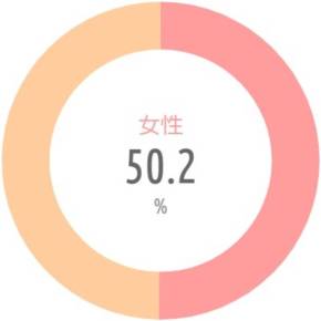 {'type':'pie'、'data':{'labels':['女性'、'男性']、'datasets':[{'data':[50.2、49.8]、'backgroundColor':['rgba(255、115、116、.7)'、'rgba(255、183、116、.7)']、'borderWidth':[0、0]}]、'illust':0}}
