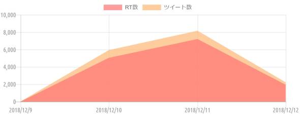 {'type':'line'、'data':{'labels':['2018/12/9'、'2018/12/10'、'2018/12/11'、'2018/12/12']、'datasets':[{'label':'RT数'、'data':[3、5046、7210、1939]、'backgroundColor':'rgba(255、115、116、.7)'、'borderColor':'transparent'、'borderWidth':'0'、'pointBackgroundColor':'transparent'、'pointBorderColor':'transparent'}、{'label':'ツイート数'、'data':[17、5935、8167、2219]、'backgroundColor':'rgba(255、183、116、.7)'、'borderColor':'transparent'、'borderWidth':'0'、'pointBackgroundColor':'transparent'、'pointBorderColor':'transparent'}]}}