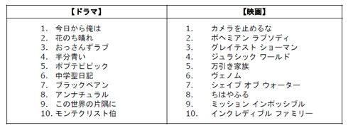 ドラマ映画ランキング