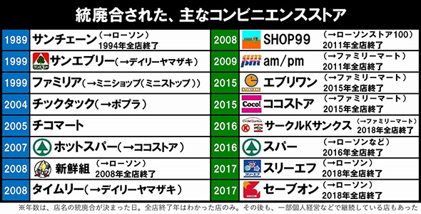 コンビニ統廃合の歴史