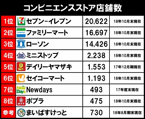 コンビニ統廃合の歴史