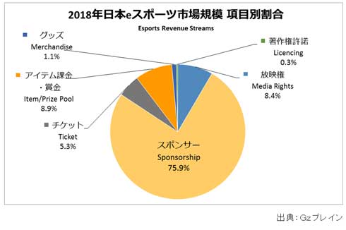 日本 国内 eスポーツ 市場 動向 規模 億 2018年 Gzブレイン