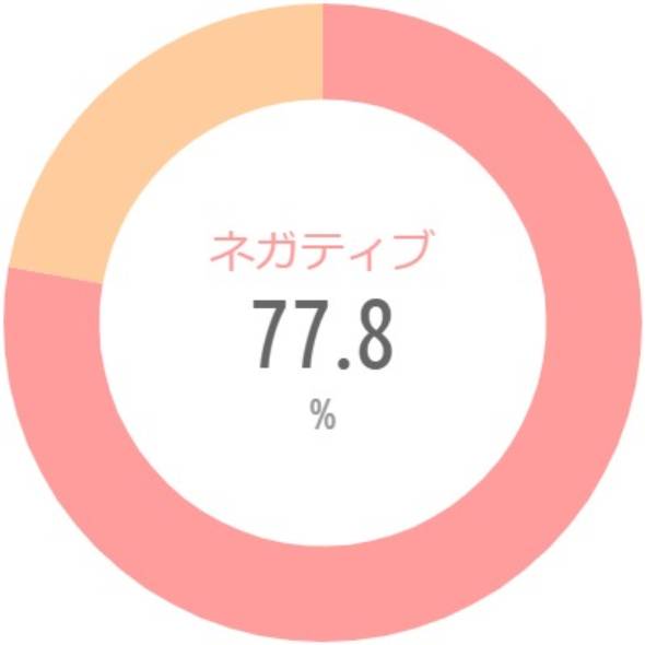 {'type':'pie'、'data':{'labels':['ネガティブ'、'ポジティブ']、'datasets':[{'data':[77.8、22.2]、'backgroundColor':['rgba(255、115、116、.7)'、'rgba(255、183、116、.7)']、'borderWidth':[0、0]}]、'illust':0}}