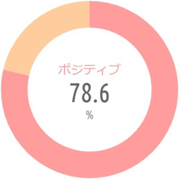 {'type':'pie'、'data':{'labels':['ポジティブ'、'ネガティブ']、'datasets':[{'data':[78.6、21.4]、'backgroundColor':['rgba(255、115、116、.7)'、'rgba(255、183、116、.7)']、'borderWidth':[0、0]}]、'illust':0}}