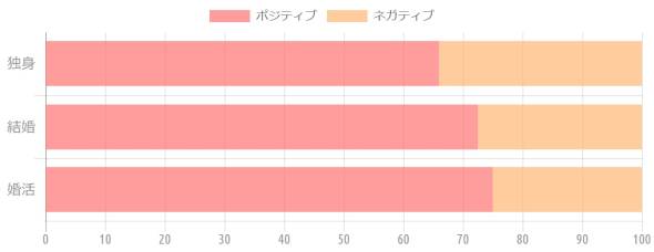 {'type':'horizontalBar2'、'data':{'labels':['独身'、'結婚'、'婚活']、'datasets':[{'label':'ポジティブ'、'data':[66、72.5、75]、'backgroundColor':'rgba(255、115、116、.7)'、'borderColor':'transparent'、'pointBackgroundColor':'transparent'、'pointBorderColor':'transparent'}、{'label':'ネガティブ'、'data':[34、34、25]、'backgroundColor':'rgba(255、183、116、.7)'、'borderColor':'transparent'、'pointBackgroundColor':'transparent'、'pointBorderColor':'transparent'}]、'illust':0}}