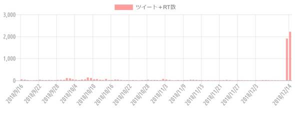 {'type':'bar'、'data':{'labels':['2018/9/16'、'2018/9/17'、'2018/9/18'、'2018/9/19'、'2018/9/20'、'2018/9/21'、'2018/9/22'、'2018/9/23'、'2018/9/24'、'2018/9/25'、'2018/9/26'、'2018/9/27'、'2018/9/28'、'2018/9/29'、'2018/9/30'、'2018/10/1'、'2018/10/2'、'2018/10/3'、'2018/10/4'、'2018/10/5'、'2018/10/6'、'2018/10/7'、'2018/10/8'、'2018/10/9'、'2018/10/10'、'2018/10/11'、'2018/10/12'、'2018/10/13'、'2018/10/14'、'2018/10/15'、'2018/10/16'、'2018/10/17'、'2018/10/18'、'2018/10/19'、'2018/10/20'、'2018/10/21'、'2018/10/22'、'2018/10/23'、'2018/10/24'、'2018/10/25'、'2018/10/26'、'2018/10/27'、'2018/10/28'、'2018/10/29'、'2018/10/30'、'2018/10/31'、'2018/11/1'、'2018/11/2'、'2018/11/3'、'2018/11/4'、'2018/11/5'、'2018/11/6'、'2018/11/7'、'2018/11/8'、'2018/11/9'、'2018/11/10'、'2018/11/11'、'2018/11/12'、'2018/11/13'、'2018/11/14'、'2018/11/15'、'2018/11/16'、'2018/11/17'、'2018/11/18'、'2018/11/19'、'2018/11/20'、'2018/11/21'、'2018/11/22'、'2018/11/23'、'2018/11/24'、'2018/11/25'、'2018/11/26'、'2018/11/27'、'2018/11/28'、'2018/11/29'、'2018/11/30'、'2018/12/1'、'2018/12/2'、'2018/12/3'、'2018/12/4'、'2018/12/5'、'2018/12/6'、'2018/12/7'、'2018/12/8'、'2018/12/9'、'2018/12/10'、'2018/12/11'、'2018/12/12'、'2018/12/13'、'2018/12/14']、'datasets':[{'label':'ツイート＋RT数'、'data':[50、35、16、5、10、15、30、17、15、20、14、13、24、28、26、105、92、52、32、19、40、45、133、108、50、59、32、23、65、20、21、41、35、22、12、15、9、18、13、7、15、17、31、18、20、17、12、66、39、20、8、8、14、8、17、15、30、28、22、15、11、8、12、5、8、5、8、12、23、12、6、6、13、10、6、7、6、3、11、6、14、14、11、9、8、5、7、5、1907、2219]、'backgroundColor':'rgba(255、115、116、.7)'、'borderColor':'transparent'、'pointBackgroundColor':'transparent'、'pointBorderColor':'transparent'}]}}