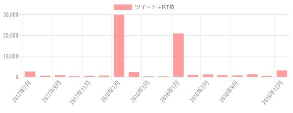 {'type':'bar'、'data':{'labels':['2017年7月'、'2017年8月'、'2017年9月'、'2017年10月'、'2017年11月'、'2017年12月'、'2018年1月'、'2018年2月'、'2018年3月'、'2018年4月'、'2018年5月'、'2018年6月'、'2018年7月'、'2018年8月'、'2018年9月'、'2018年10月'、'2018年11月'、'2018年12月']、'datasets':[{'label':'ツイート＋RT数'、'data':[2537、543、734、297、506、597、29900、2303、288、229、20881、968、1126、750、635、1186、454、3080]、'backgroundColor':'rgba(255、115、116、.7)'、'borderColor':'transparent'、'pointBackgroundColor':'transparent'、'pointBorderColor':'transparent'}]}}