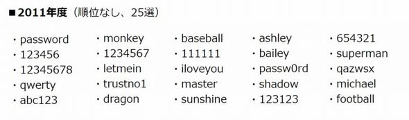 最悪なパスワード　2018年