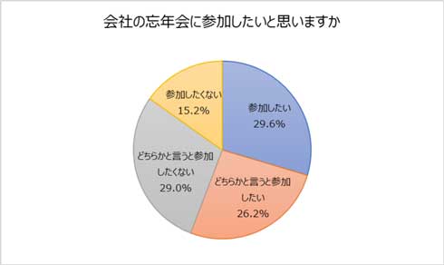 会社 忘年会 行きたくない 参加したくない 4割 調査