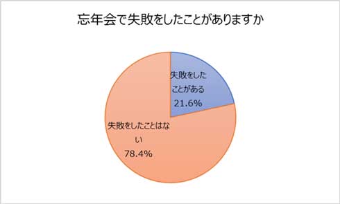 会社 忘年会 行きたくない 参加したくない 4割 調査