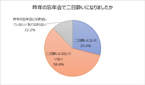 会社 忘年会 行きたくない 参加したくない 4割 調査