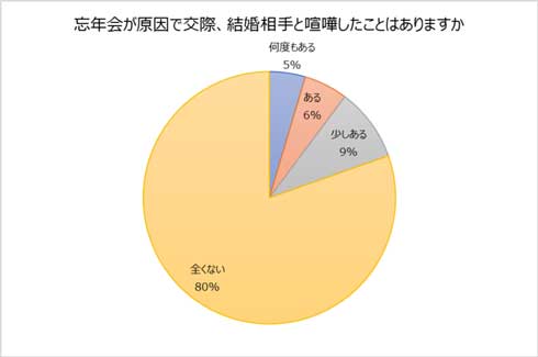 会社 忘年会 行きたくない 参加したくない 4割 調査