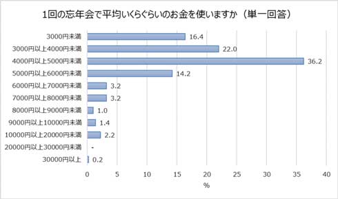会社 忘年会 行きたくない 参加したくない 4割 調査