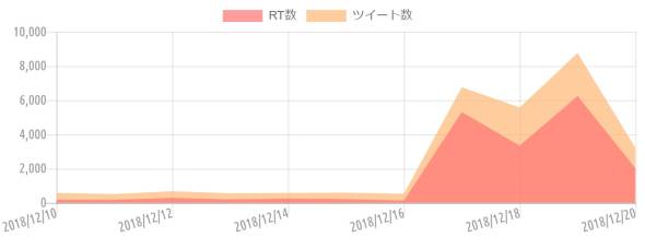 {'type':'line'、'data':{'labels':['2018/12/10'、'2018/12/11'、'2018/12/12'、'2018/12/13'、'2018/12/14'、'2018/12/15'、'2018/12/16'、'2018/12/17'、'2018/12/18'、'2018/12/19'、'2018/12/20']、'datasets':[{'label':'RT数'、'data':[178、176、294、200、250、218、134、5310、3346、6249、2010]、'backgroundColor':'rgba(255、115、116、.7)'、'borderColor':'transparent'、'borderWidth':'0'、'pointBackgroundColor':'transparent'、'pointBorderColor':'transparent'}、{'label':'ツイート数'、'data':[575、513、681、555、577、593、530、6760、5580、8761、3205]、'backgroundColor':'rgba(255、183、116、.7)'、'borderColor':'transparent'、'borderWidth':'0'、'pointBackgroundColor':'transparent'、'pointBorderColor':'transparent'}]}}