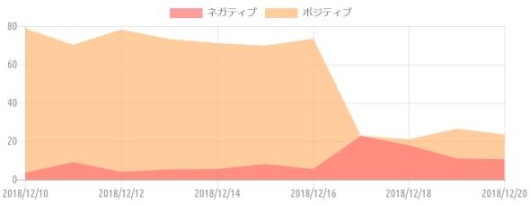 {'type':'line'、'data':{'labels':['2018/12/10'、'2018/12/11'、'2018/12/12'、'2018/12/13'、'2018/12/14'、'2018/12/15'、'2018/12/16'、'2018/12/17'、'2018/12/18'、'2018/12/19'、'2018/12/20']、'datasets':[{'label':'ネガティブ'、'data':[3.6、9.1、4、5.3、5.5、8.1、5.5、22.9、17.9、11、10.6]、'backgroundColor':'rgba(255、115、116、.7)'、'borderColor':'transparent'、'borderWidth':'0'、'pointBackgroundColor':'transparent'、'pointBorderColor':'transparent'}、{'label':'ポジティブ'、'data':[78.9、70.3、78.3、73.3、71.2、69.9、73.5、22.9、21、26.5、23.6]、'backgroundColor':'rgba(255、183、116、.7)'、'borderColor':'transparent'、'borderWidth':'0'、'pointBackgroundColor':'transparent'、'pointBorderColor':'transparent'}]}}
